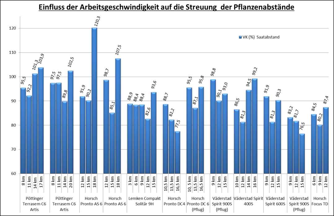 VK (%) der Pflanzenstreuung bei Erhhung der Arbeitsgeschwindigkeit 2015/16.