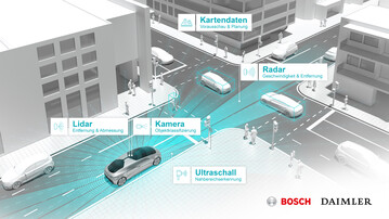 Entscheidend fr fahrerloses Fahren im urbanen Umfeld ist das zuverlssige Erkennen des Fahrzeugumfelds mithilfe unterschiedlicher Sensoren. Die Vielzahl der dabei gewonnenen Daten in Fahrbefehle umzusetzen, setzt eine enorme Rechenleistung voraus  das vollautomatisierte Fahrzeug wird zum rollenden Supercomputer.
