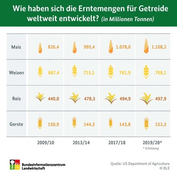 So haben sich die Erntemengen fr Mais, Weizen und Reis weltweit verndert.