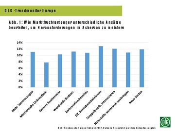 Wie Marktfruchterzeuger unterschiedliche Anstze beurteilen, um Herausforderungen im Ackerbau zu meistern.