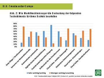 Wie Marktfruchterzeuger die Bedeutung der folgenden Techniktrends fr ihren Betrieb beurteilen.