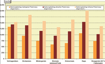 Blick auf die Deckungsbeitrge (DB) wichtiger Kulturen ex. Ernte 2013 auf besseren Standorten (Eigenmechanisierung). 