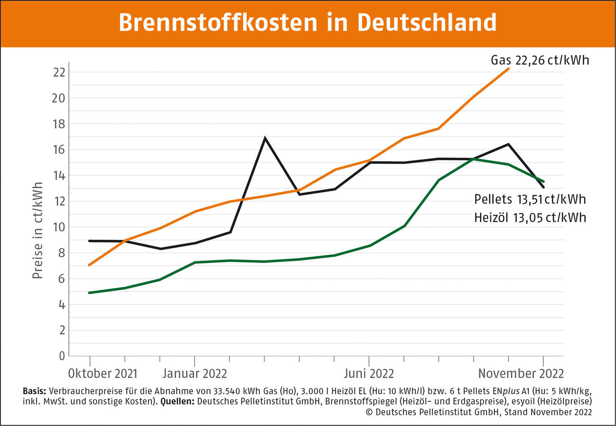 EU-Daten: Heizöl in Deutschland vergleichsweise günstig - WELT