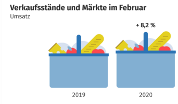 Der Umsatz an Verkaufsstnden und Mrkten stieg von Februar 2019 zu 2020 um 8,2 %.