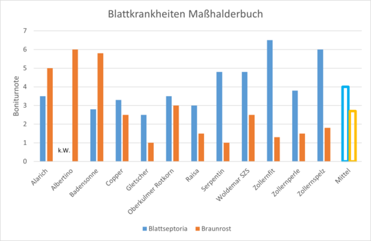 Blattbefall der orthogonaler Sorten in Mahalderbuch 2021 von Spelzweizen, Boniturnote von 1: kein Befall bis 9: sehr starker Befall (gem BSA Boniturnoten), k.W.: keine Werte, vorlufige Ergebnisse  
