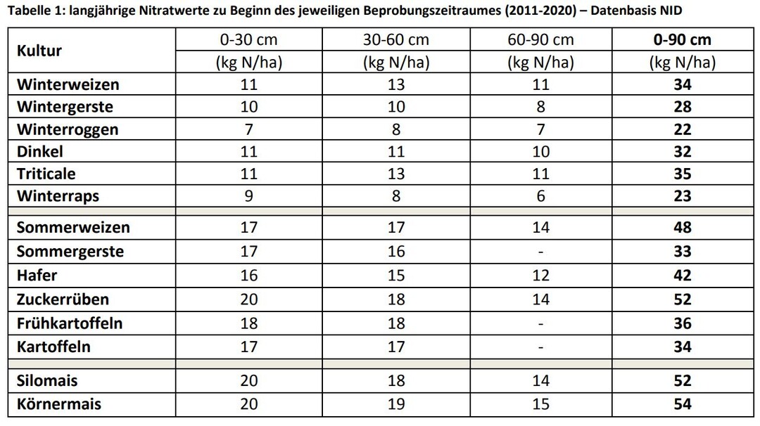 Die langjhrigen Nmin-Mittelwerte, mit denen man den Dngebedarf vorab ermitteln kann.