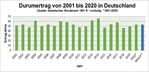 Durumertrag von 2001 bis 2020 in Deutschland
