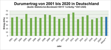 Durumertrag von 2001 bis 2020 in Deutschland