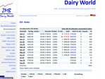 Für Milcherzeuger könnte die börsliche Milchpreissicherung durch Einführung der Flüssigmilch-Futures interessant werden. Die wichtigsten Börsenwerte für Milchprodukte gibt es bei der ZMB unter www.milk.de im Überblick.