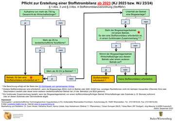 Im Entscheidungsbaum sehen Sie, ob eine Stoffstrombilanz für Ihren Betrieb fällig wird.