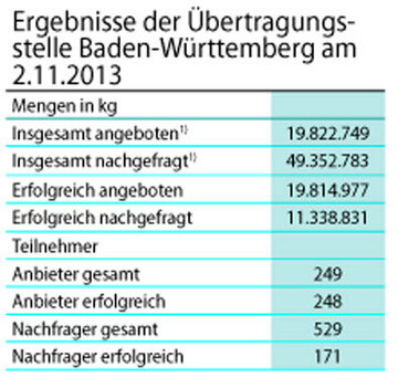 Ergebnisse aus Baden-Wrttemberg