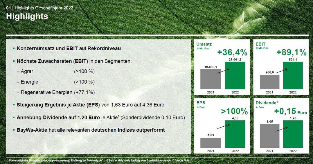 Der Agrar- und der Energiebereich waren 2022 wesentliche Preistreiber fr das enorme Umsatzplus von 36,4 Prozent gegenber dem Vorjahr.