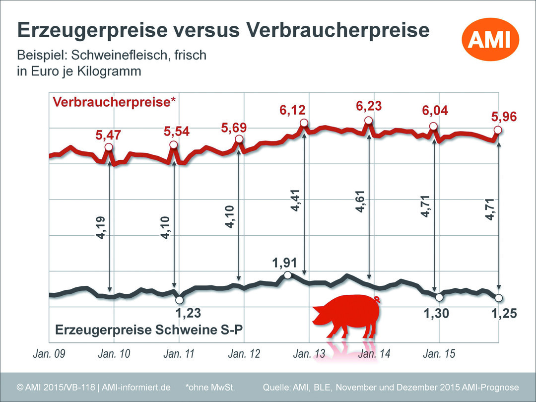 Entwicklung der Erzeuger- versus Verbraucherpreise am Beispiel Schweinefleisch.