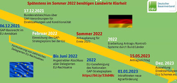 Zeitplan fr die neue GAP. Die Zeit drngt...