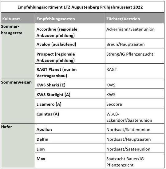 Empfehlungssortiment Getreide 2022  