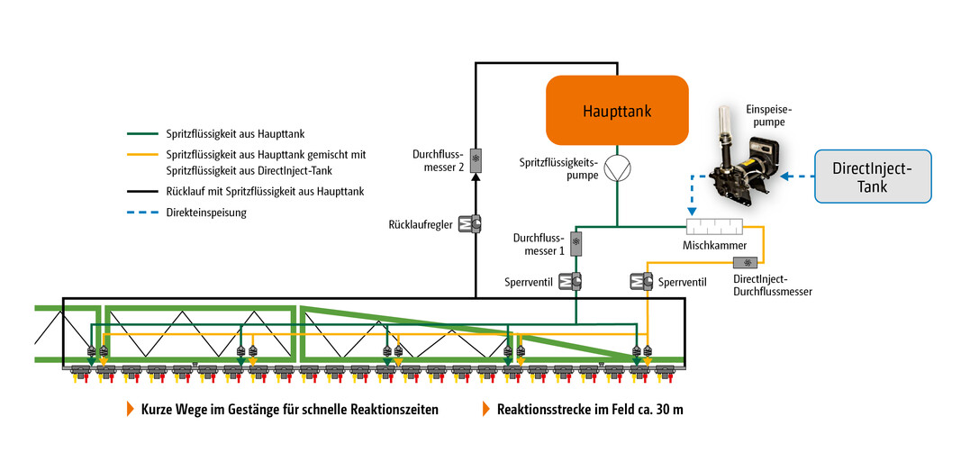 DirectInject von Amazone ermglicht die schnelle, flexible und bedarfsgerechte Zudosierung von Pflanzenschutzmitteln whrend der Applikation.