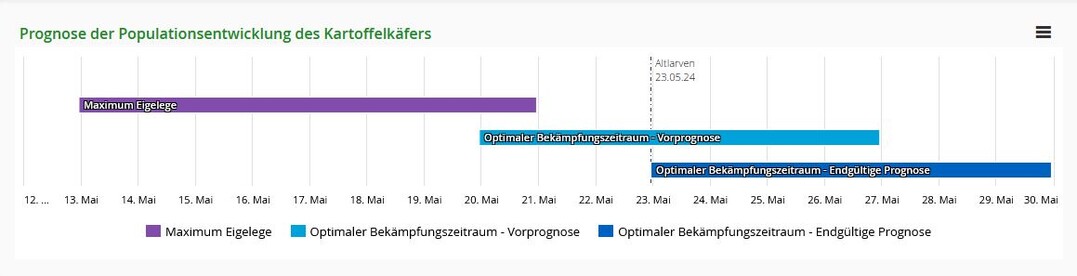 Grafik zur Vorhersage des optimalen Behandlungstermins gegen den Kartoffelkfer.
