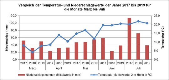 Wetterdaten der Jahre 2017 bis 2019 am Standort Bnnigheim.