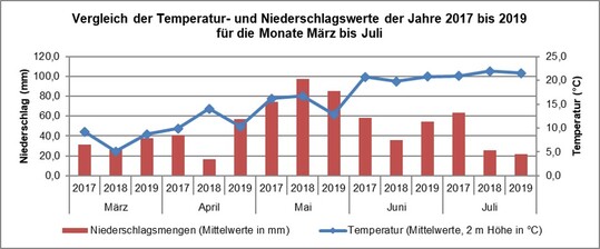 Wetterdaten der Jahre 2017 bis 2019 am Standort Hartheim-Feldkirch.