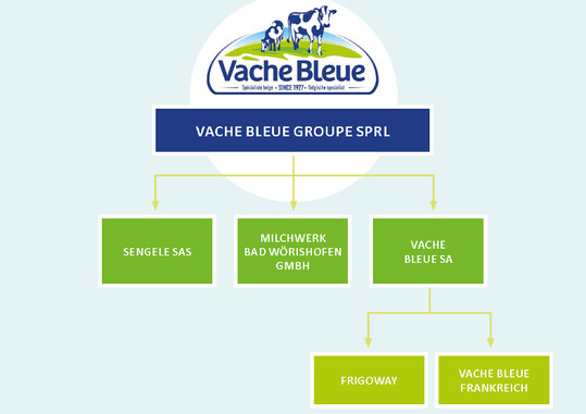 Der Vache Bleue Groupe SPRL geh�ren neben der neu gegr�ndeten Milchwerk Bad W�rishofen GmbH auch die Schwestergesellschaften Sengel� SAS und Vache Bleue SA mit ihren T�chtern Frigoway und Vache Bleue Frankreich an.