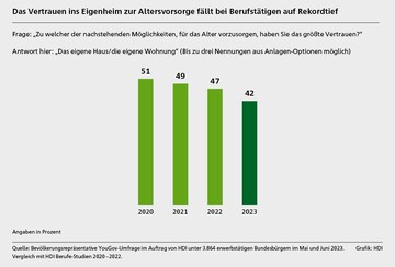 Das Vertrauen ins Betongold schwindet.