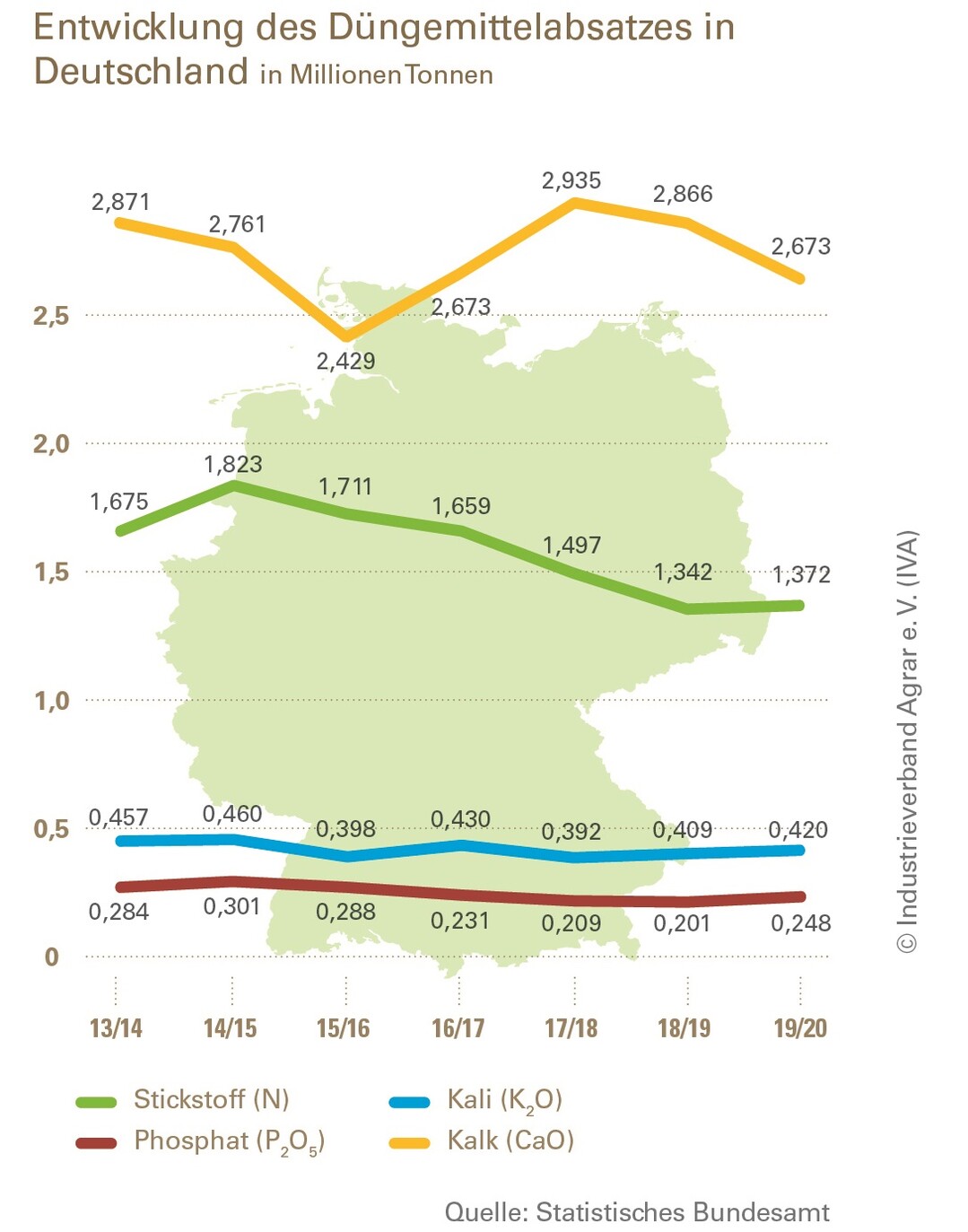 Dngemittelmarkt in Deutschland