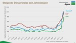 Nochmals einen steilen Anstieg der Preiskurve bei den Düngern Diammoniumphosphate, Kalkammonsalpeter und Harnstoff zeigt sich ab dem 24.2. mit Beginn des Krieges in der Ukraine.