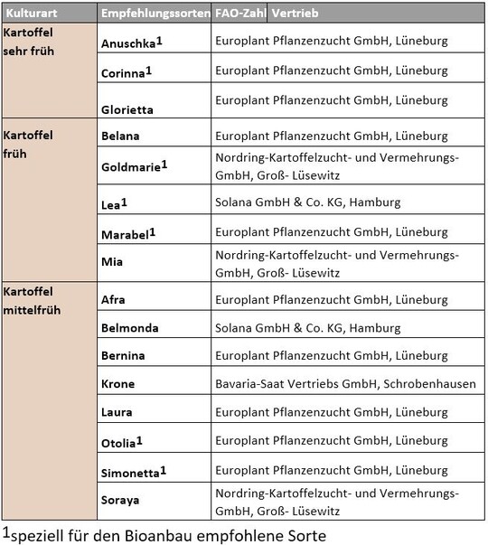 Empfehlungssortiment Kartoffeln 2022 