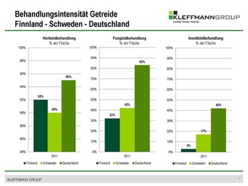 Behandlungsintensitt Getreide