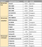 Empfehlungssortiment Körnermais 2022
