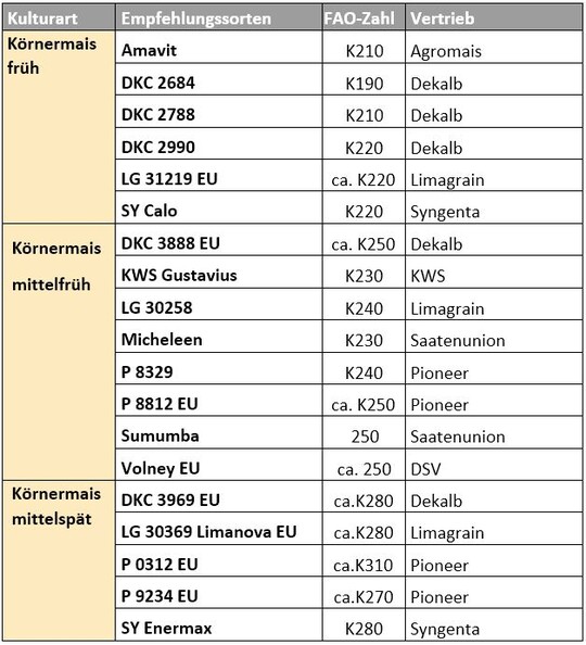 Empfehlungssortiment Krnermais 2022  