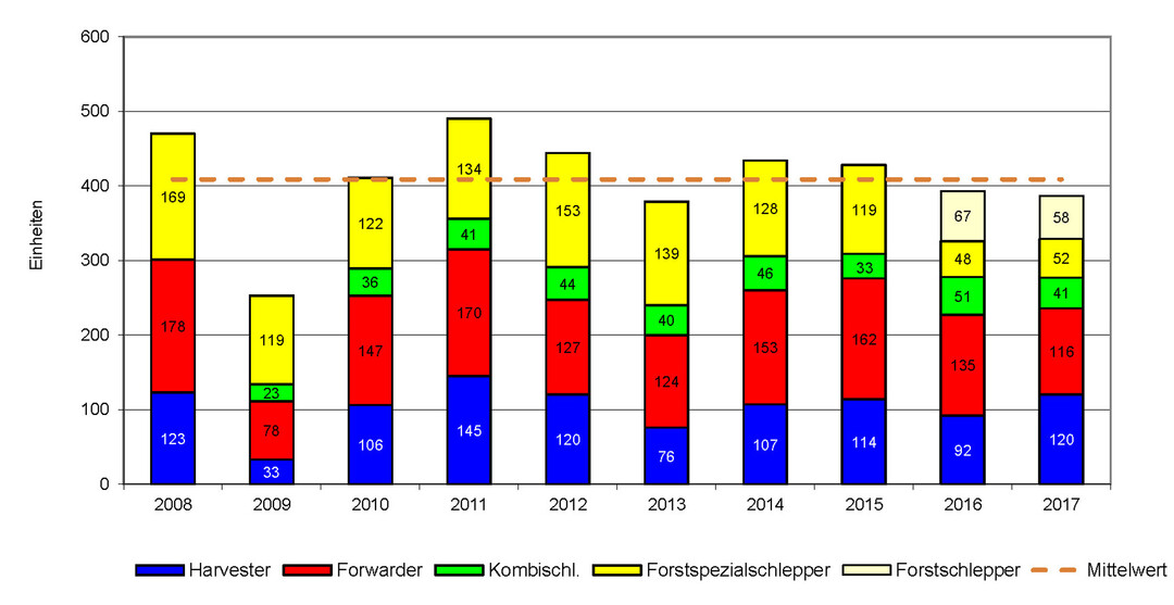 Entwicklung der Verkaufszahlen fr Forstmaschinen in Deutschland.