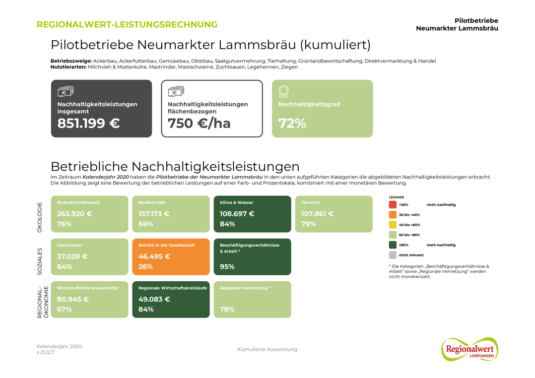 Die Ergebnisse der Regionalwert Leistungsrechnung im �berblick.