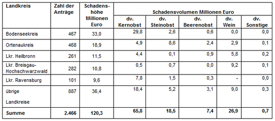 Frostbeihilfen in den Landkreisen