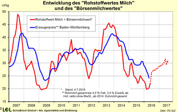 Der Rohstoffwert Milch, ein fiktiver Erzeugerpreis, abgeleitet von der Butter- und Magermilchpulververwertung konnte sich im Juni auf 22,1 ct/kg verbessern. Der von den Terminmrkten abgeleitete Brsenmilchwert zeigt bis Jahresende auf 28 ct/kg, in 2017 auf rund 30 ct/kg.