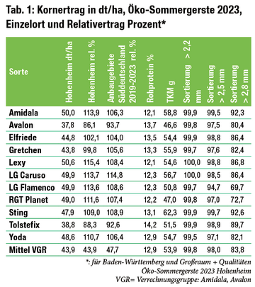 Kornertrag in dt/ha, ko-Sommergerste 2023, Einzelort und Relativertrag Prozent, fr Baden-Wrttemberg und Groraum + Qualitten