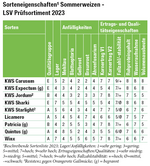 Tabelle 1: Sorteneigenschaften1 Sommerweizen - LSV Prüfsortiment 2023