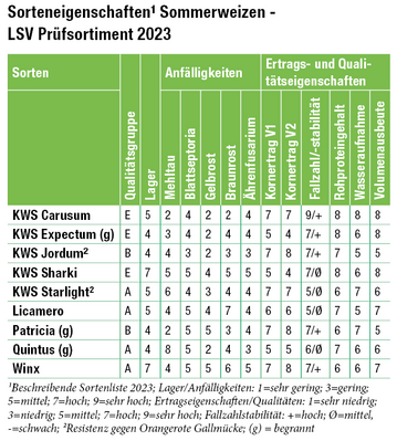 Tabelle 1: Sorteneigenschaften1 Sommerweizen - LSV Prfsortiment 2023