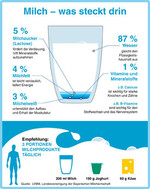 Gut gerüstet mit drei Portionen Milchprodukten täglich.