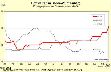 Die Brotweizenpreise sind Anfang August 2018 krftig gestiegen