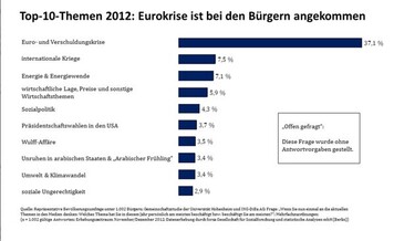 Ergebnisse aus der reprsentativen Befragung der Uni Hohenheiom, und INGDiBA im Dezember 2012