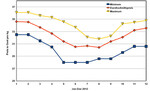 Der Kurvenverlauf zeigt den Preisrückgang 2012 und den Anstieg zum Jahresende. Die rote Linie spiegelt den durchschnittlichen Milchauszahlungspreis je Monat wider. Aggregierter Preis in ct/kg, ohne MwSt. im arithmetischen Mittel von neun Molkereien aus Baden-Württemberg für konventionell erzeugte Milch (4,2 Prozent Fett), zweitägige Erfassung, S-Klasse, einschließlich gängiger Zuschläge, ohne Nach- und Sonderzahlungen, ohne Abzüge. Die gelbe und die blaue Linie markieren die jeweils stärksten und schwächsten Auszahlungsleistungen eines Monats.