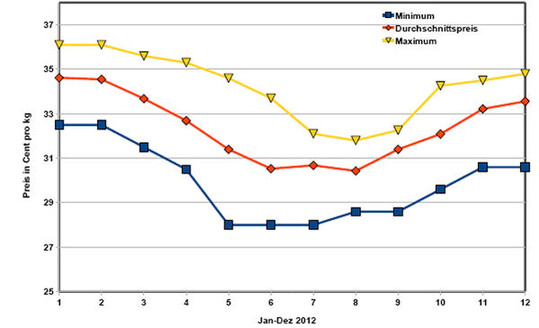Der Kurvenverlauf zeigt den Preisrckgang 2012 und den Anstieg zum Jahresende. Die rote Linie spiegelt den durchschnittlichen Milchauszahlungspreis je Monat wider. Aggregierter Preis in ct/kg, ohne MwSt. im arithmetischen Mittel von neun Molkereien aus Baden-Wrttemberg fr konventionell erzeugte Milch (4,2 Prozent Fett), zweitgige Erfassung, S-Klasse, einschlielich gngiger Zuschlge, ohne Nach- und Sonderzahlungen, ohne Abzge. Die gelbe und die blaue Linie markieren die jeweils strksten und schwchsten Auszahlungsleistungen eines Monats. 