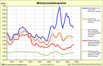 Ursache der Schwche beim Milchfett sind eine ruhigere Nachfrage und zunehmende Bestnde bei den Molkereien.
