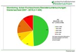 Monitoring Ackerfuchsschwanz Resistenzuntersuchungen Niedersachsen 2007-2015