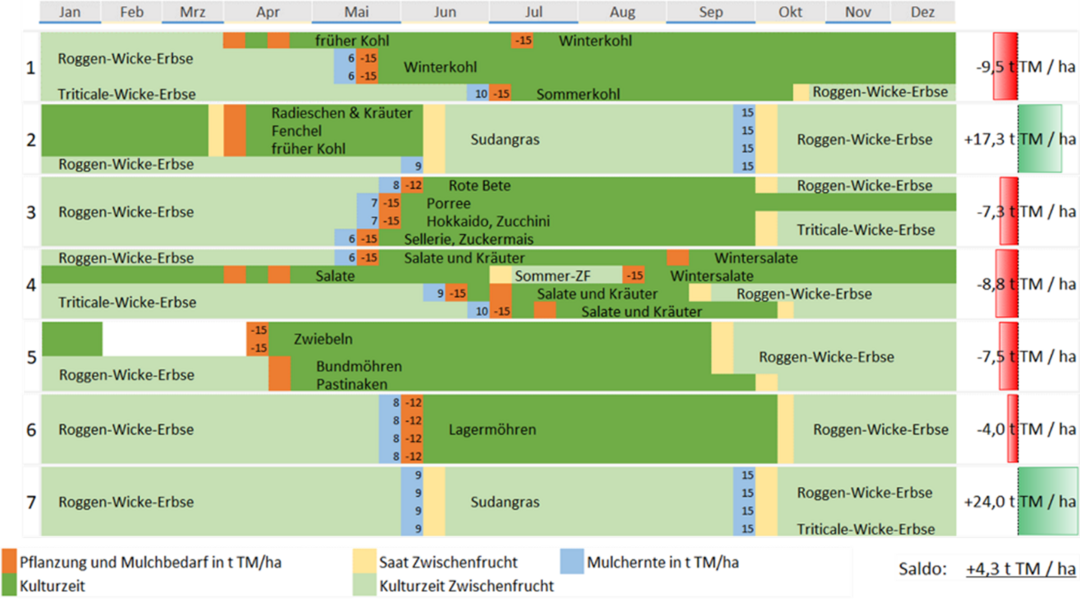 F�r eine optimale N�hrstoff- und (Rest-) Mulchnutzung ist eine angepasste Fruchtfolge wichtig.