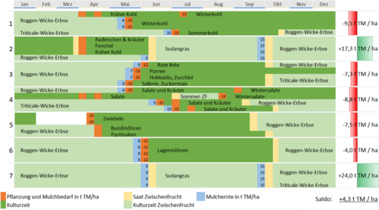 F�r eine optimale N�hrstoff- und (Rest-) Mulchnutzung ist eine angepasste Fruchtfolge wichtig.
