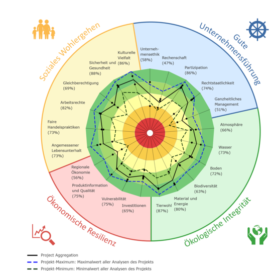 Das Gesamtergebnis der Nachhaltigkeitsbewertung: Dargestellt sind die durchschnittlichen Leistungen der untersuchten �kobetriebe f�r 21 Nachhaltigkeitsthemen (durchgezogene Linie) in den vier Nachhaltigkeitsdimensionen. Ebenfalls abgebildet sind die pro Thema jeweils erzielten H�chstwerte (blau gestrichelte Linie) und niedrigsten Werte (grau gestrichelte Linie).