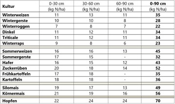 langjhrige Nitratwerte zu Beginn (Ausnahme Hopfen) des jeweiligen Beprobungszeitraumes (2014-2023) Datenbasis NID