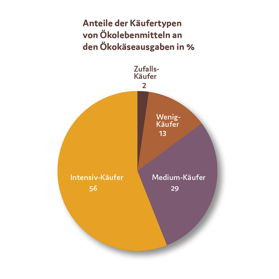 Anteile der Kufertypen
von kolebensmitteln an
den kokseausgaben in Prozent